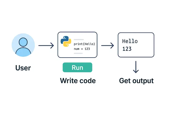 learn python online, python online practice